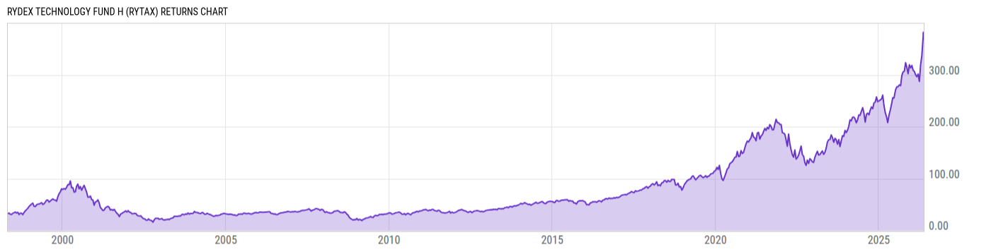 Returns Chart