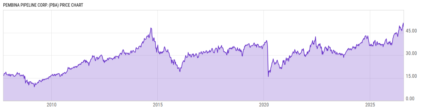 Price Chart