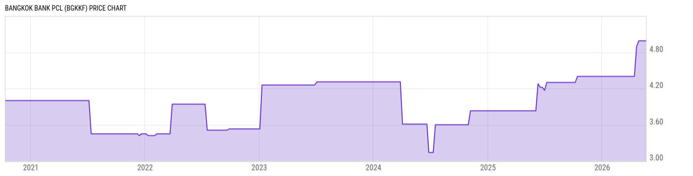 Price Chart