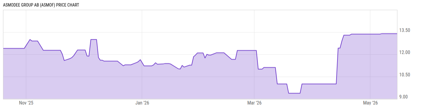 Price Chart