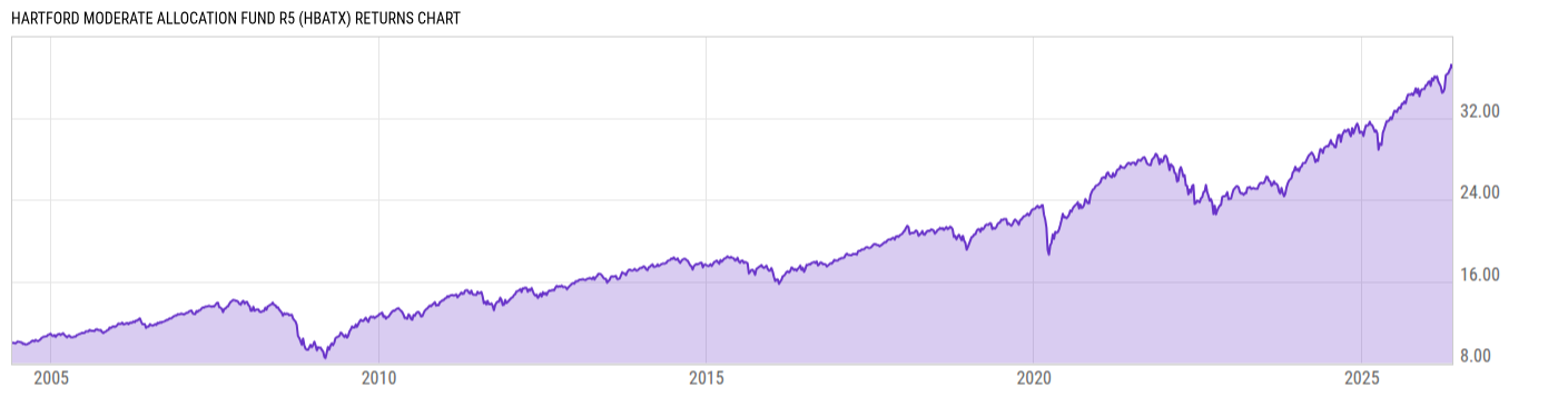 Returns Chart