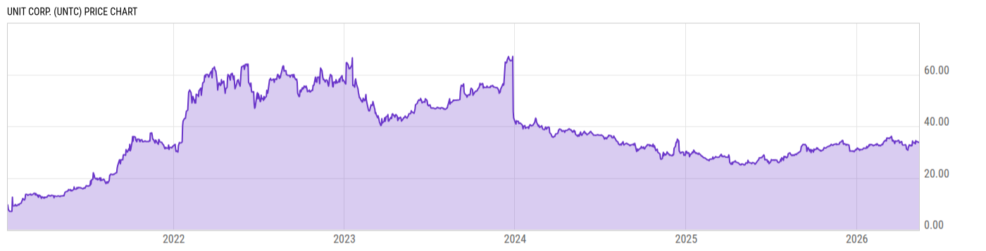 Price Chart