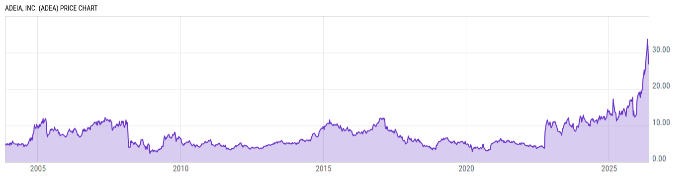 Price Chart