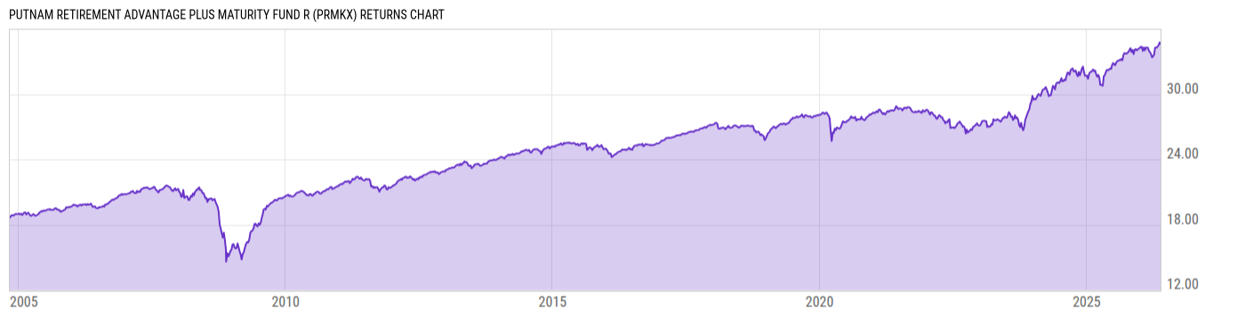 Returns Chart