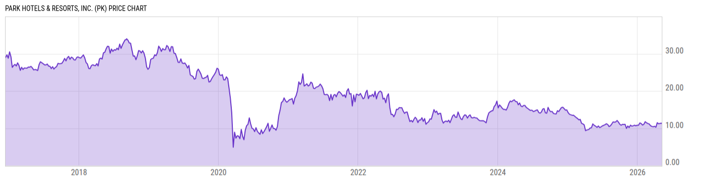 Price Chart