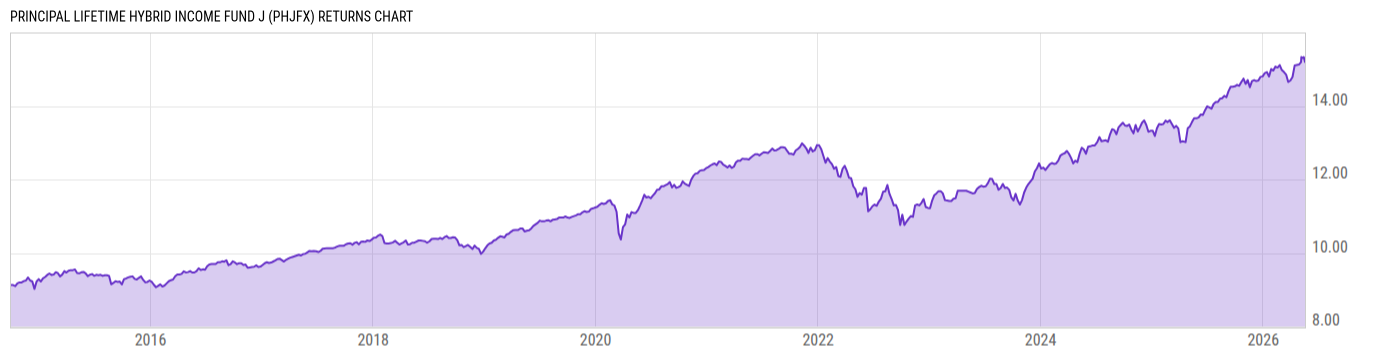 Returns Chart