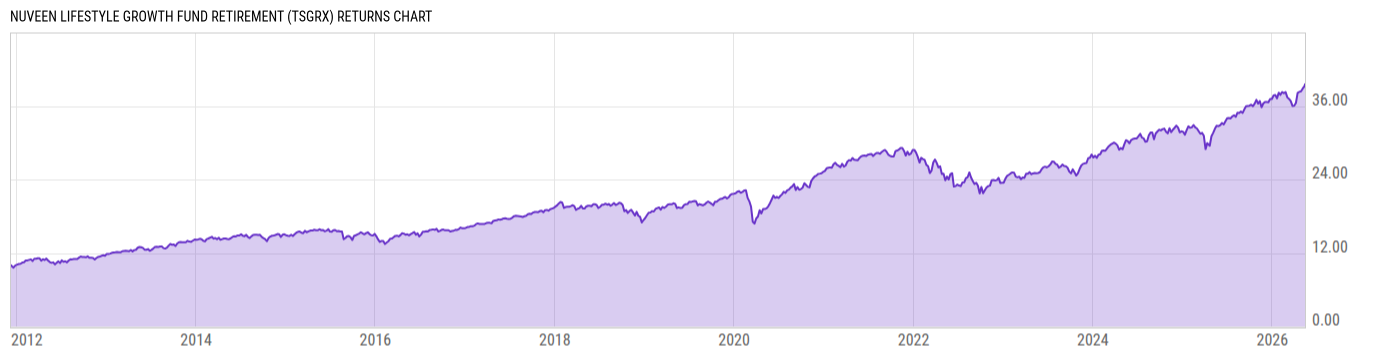 Returns Chart