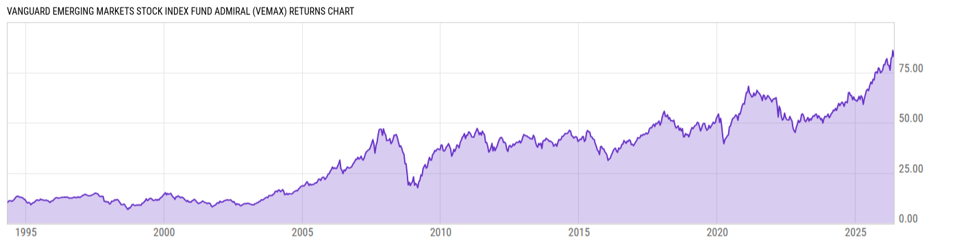 Returns Chart