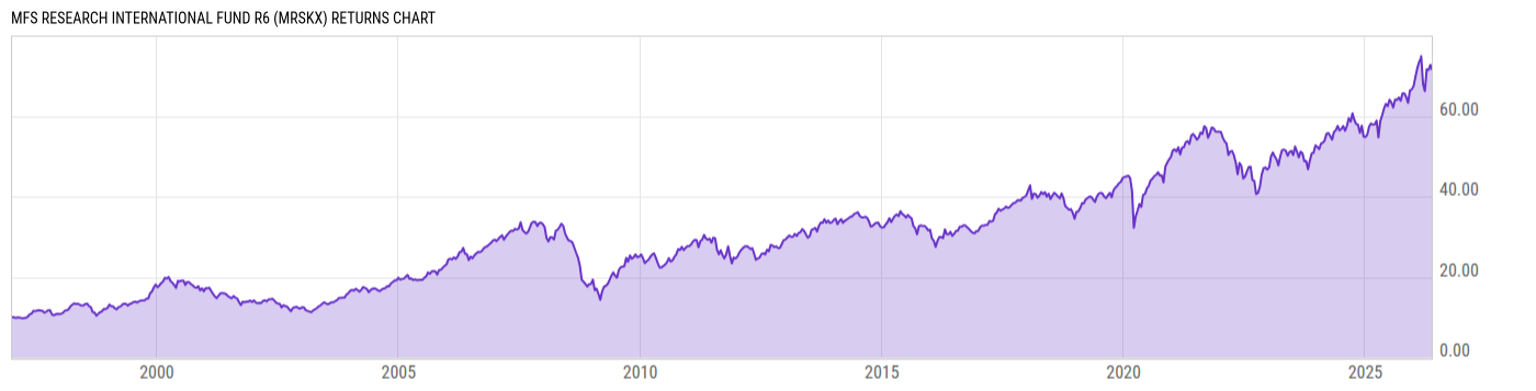 Returns Chart