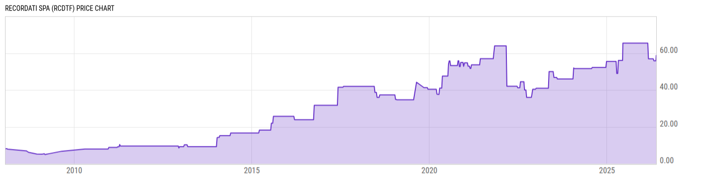 Price Chart