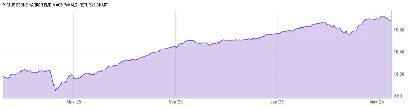 Returns Chart