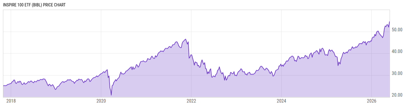 Price Chart