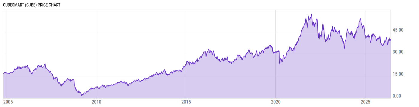 Price Chart
