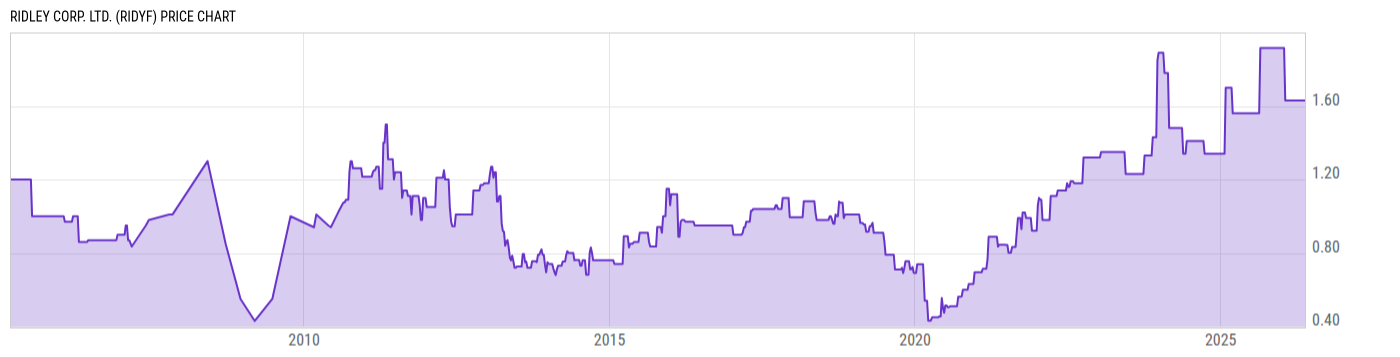 Price Chart