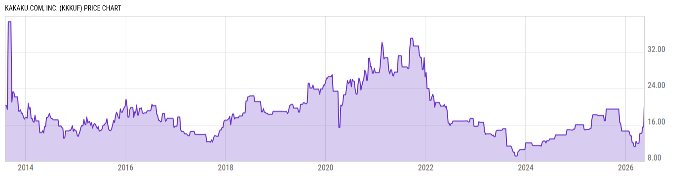Price Chart
