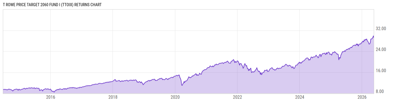 Returns Chart