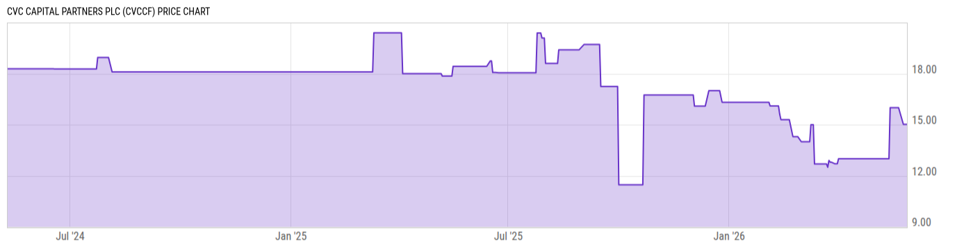 Price Chart