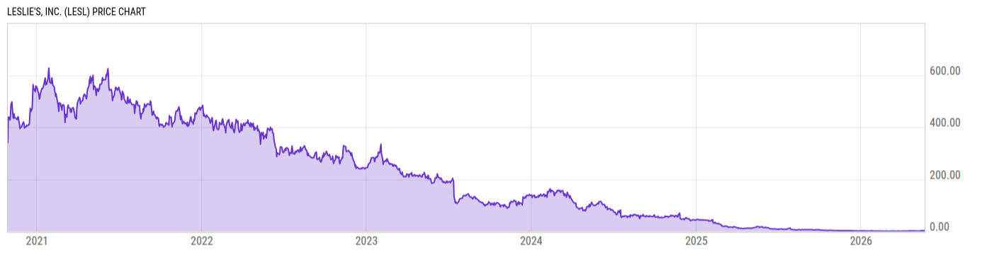 Price Chart