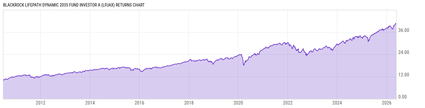 Returns Chart