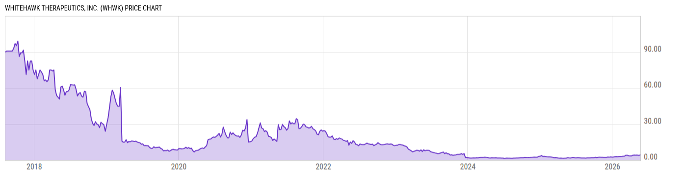 Price Chart