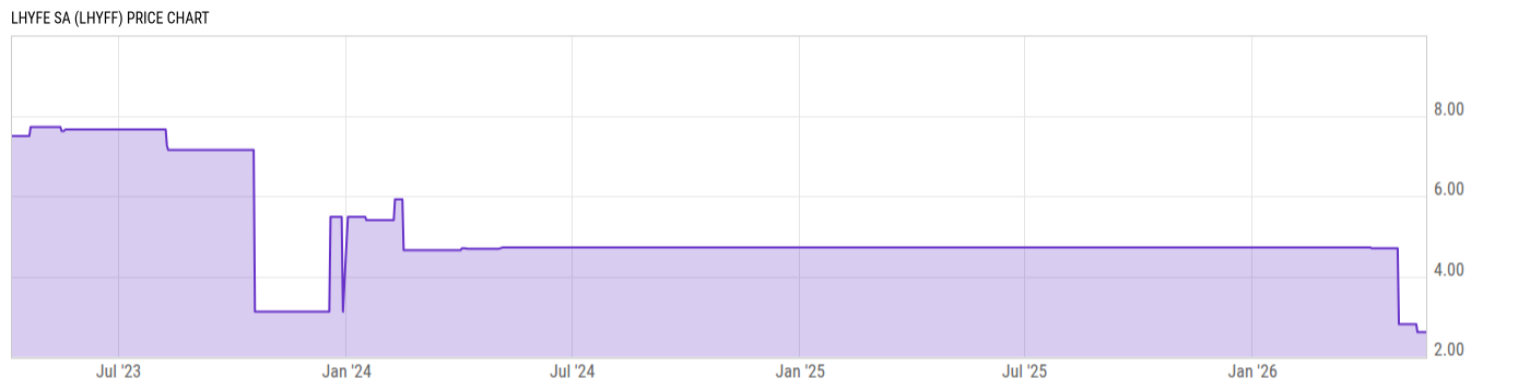 Price Chart
