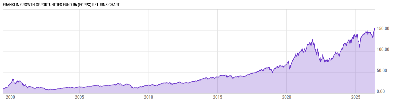Returns Chart