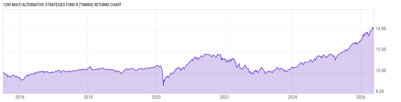 Returns Chart