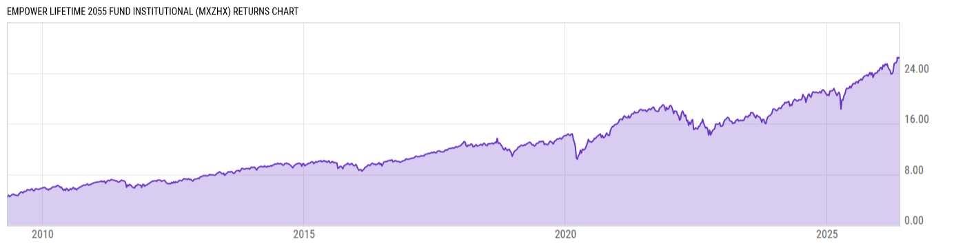Returns Chart