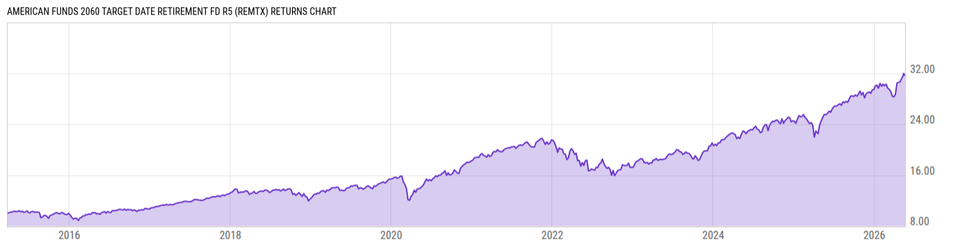 Returns Chart