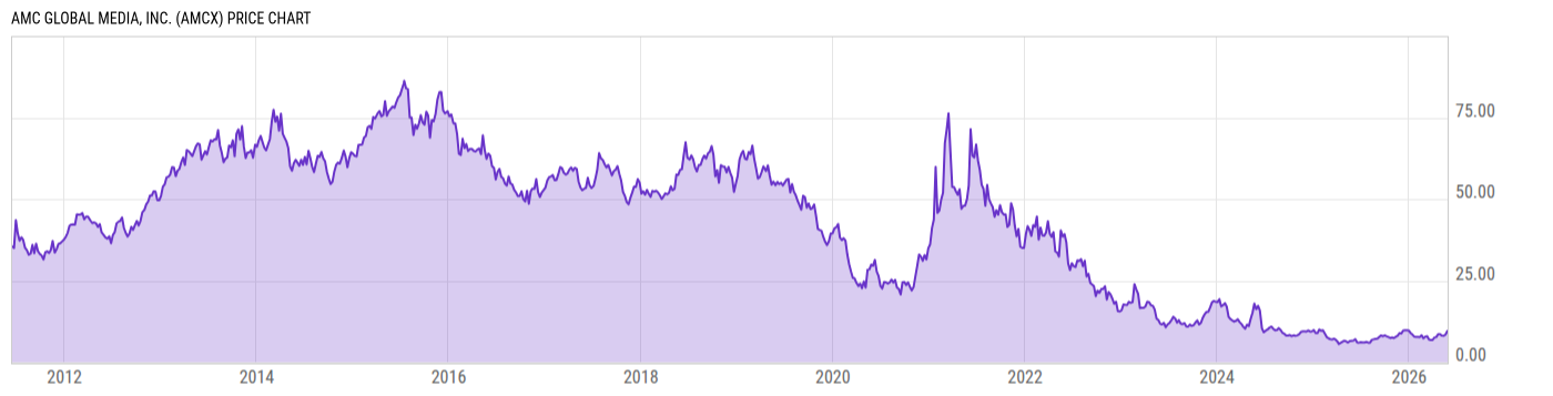 Price Chart