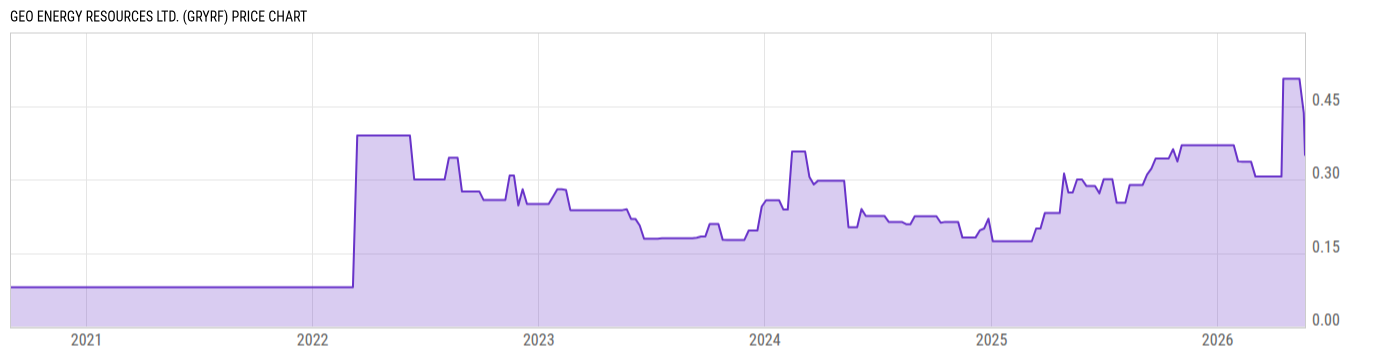 Price Chart