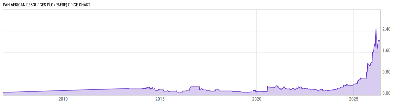 Price Chart