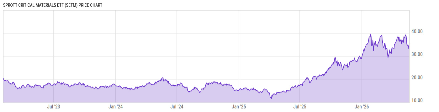 Price Chart