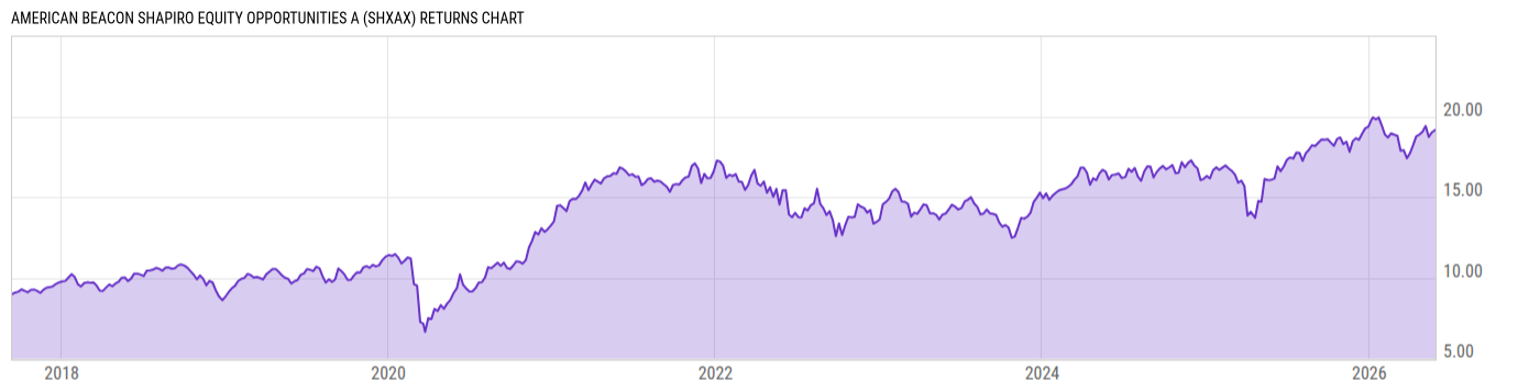 Returns Chart