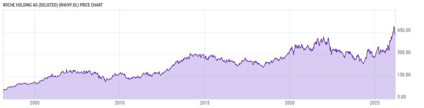 Price Chart