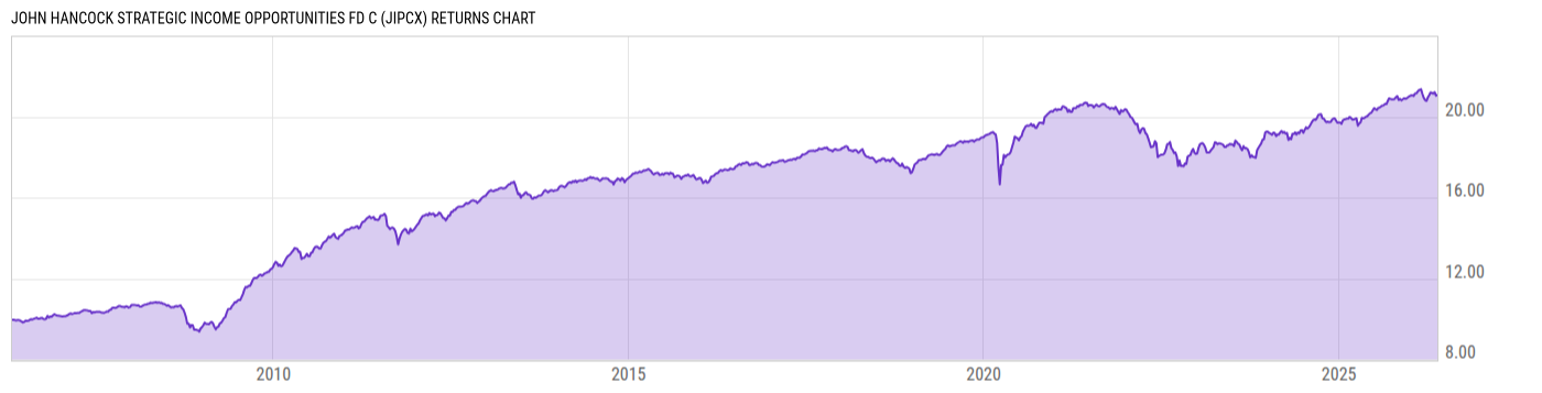 Returns Chart