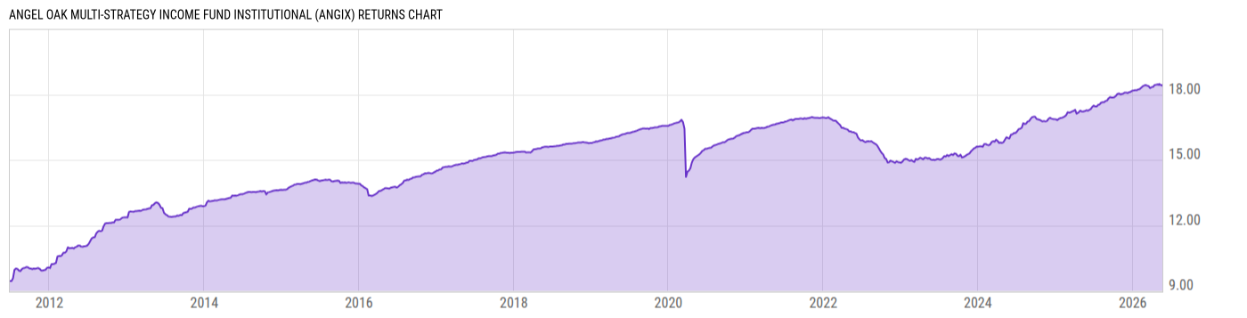 Returns Chart