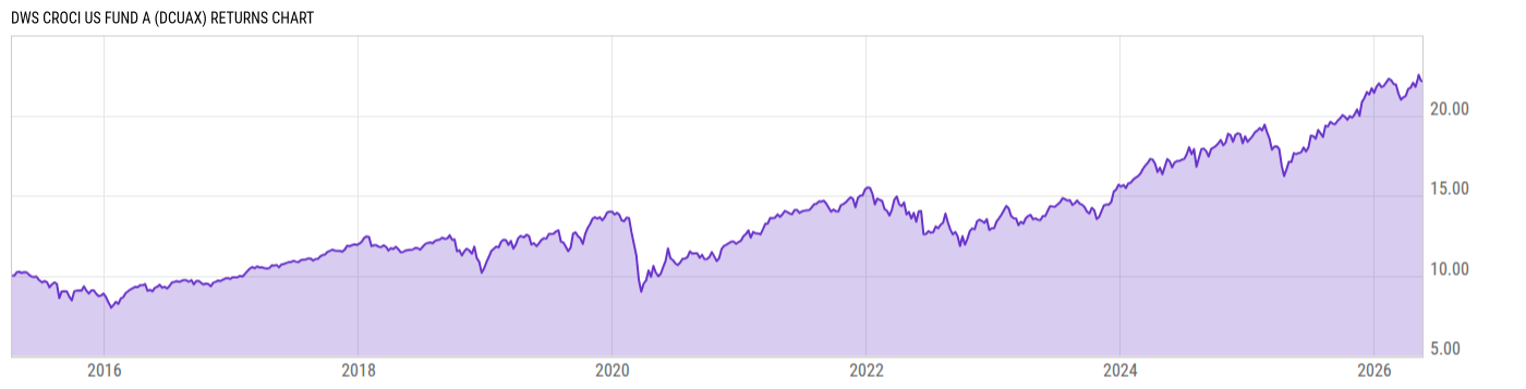 Returns Chart