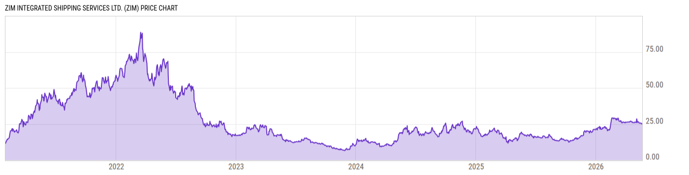 Price Chart