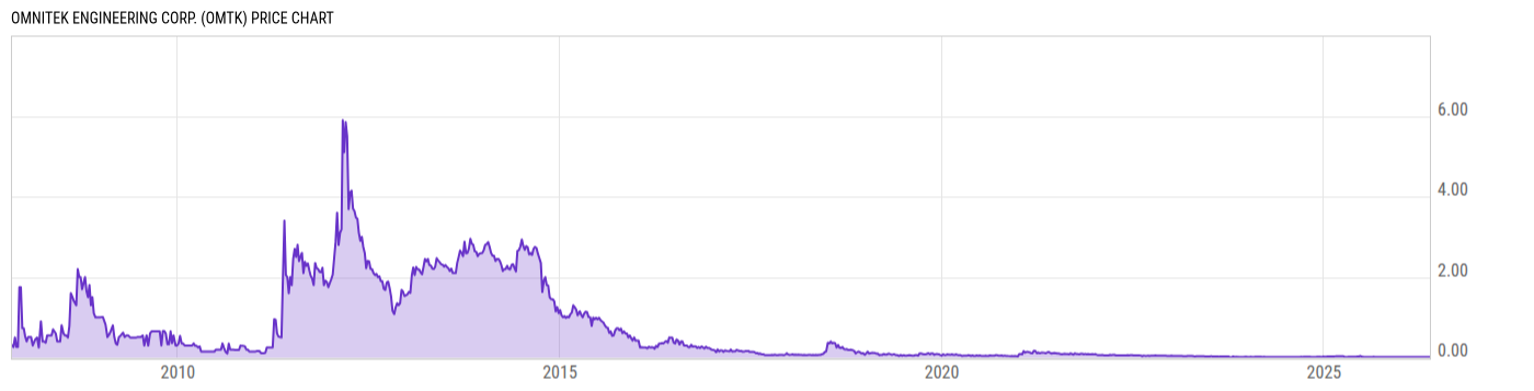 Price Chart