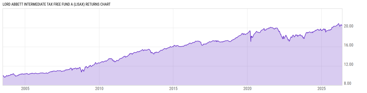 Returns Chart