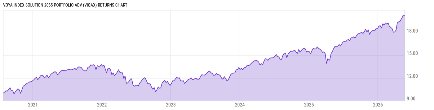 Returns Chart
