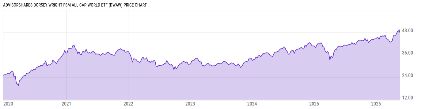 Price Chart