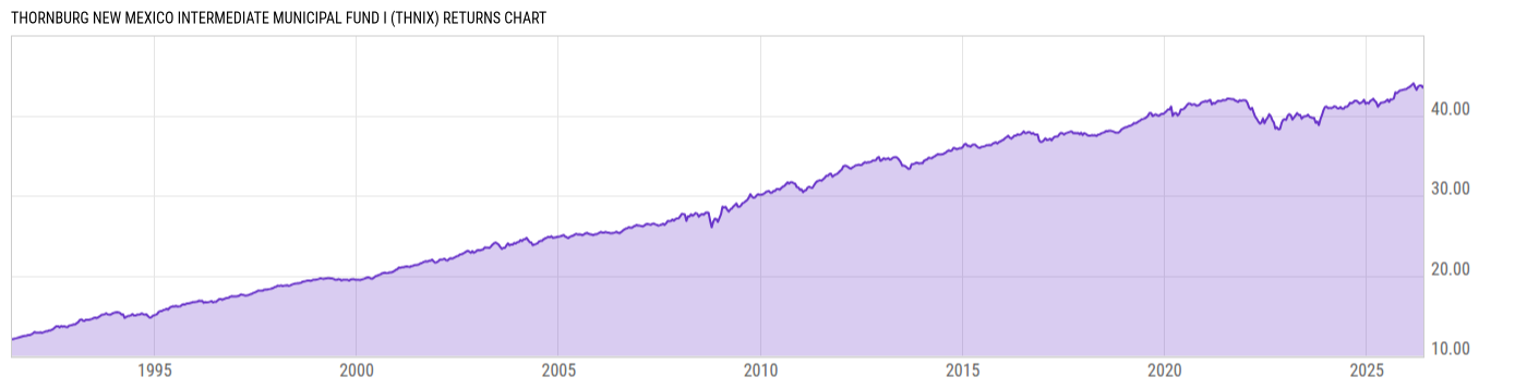 Returns Chart