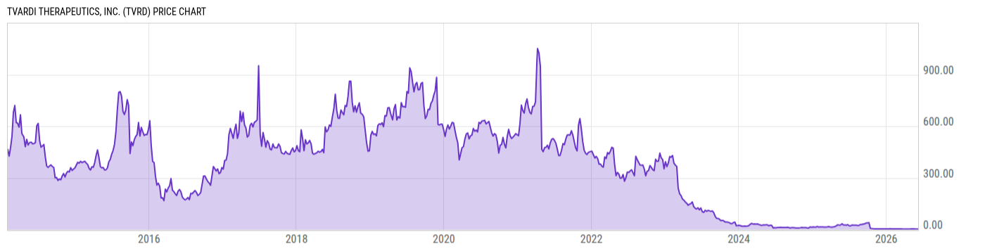 Price Chart