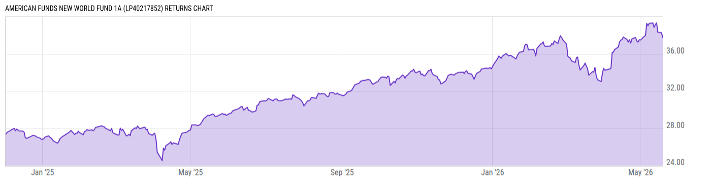 Returns Chart