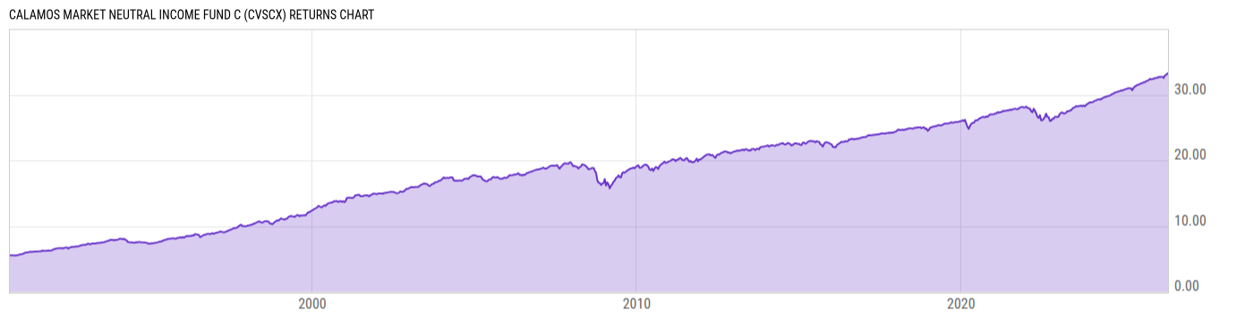 Returns Chart