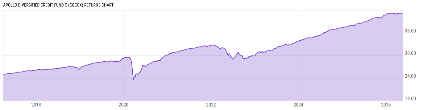 Returns Chart