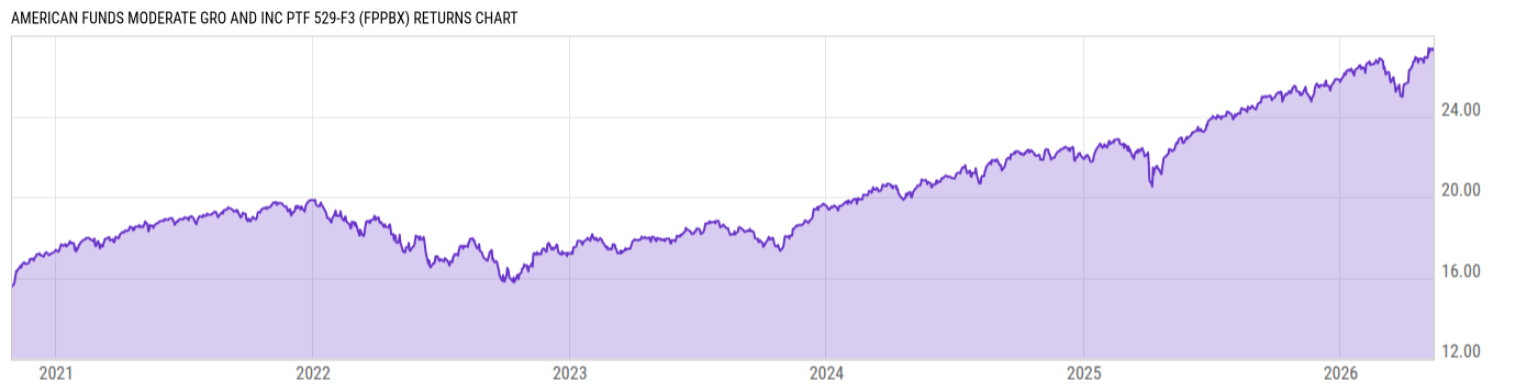 Returns Chart