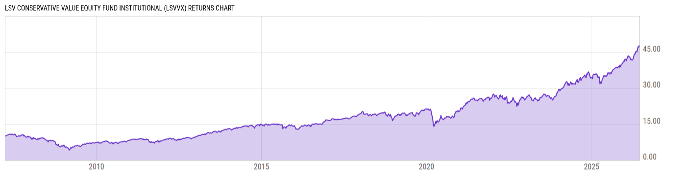 Returns Chart
